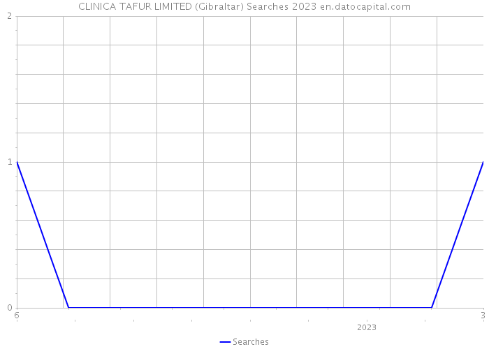 CLINICA TAFUR LIMITED (Gibraltar) Searches 2023 