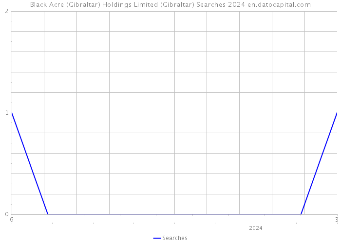 Black Acre (Gibraltar) Holdings Limited (Gibraltar) Searches 2024 