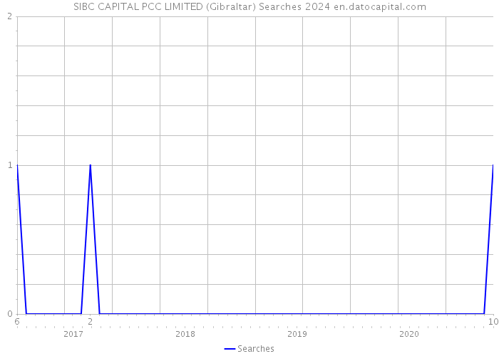 SIBC CAPITAL PCC LIMITED (Gibraltar) Searches 2024 