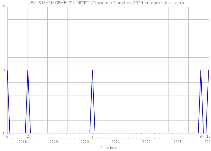 NEXUS MANAGEMENT LIMITED (Gibraltar) Searches 2024 