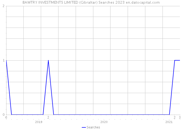BAWTRY INVESTMENTS LIMITED (Gibraltar) Searches 2023 