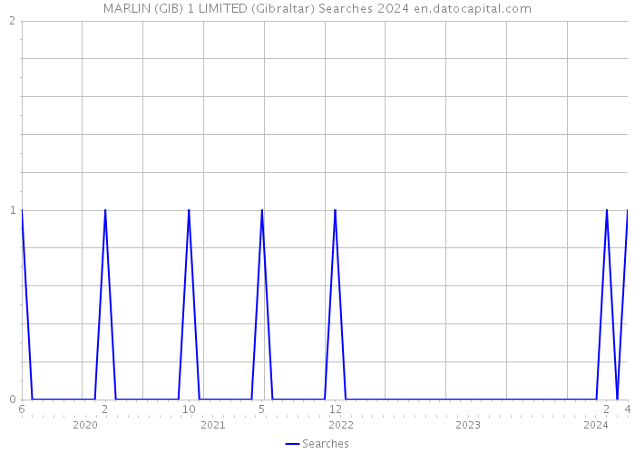 MARLIN (GIB) 1 LIMITED (Gibraltar) Searches 2024 