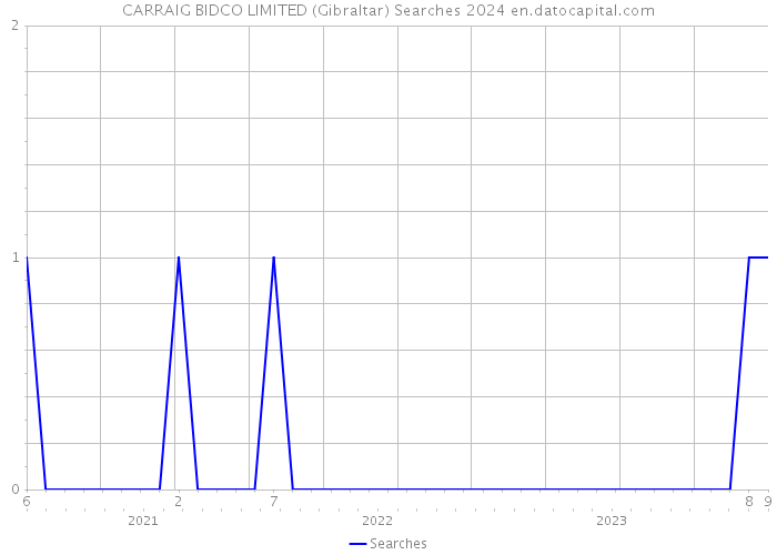 CARRAIG BIDCO LIMITED (Gibraltar) Searches 2024 