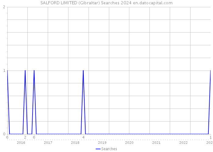 SALFORD LIMITED (Gibraltar) Searches 2024 
