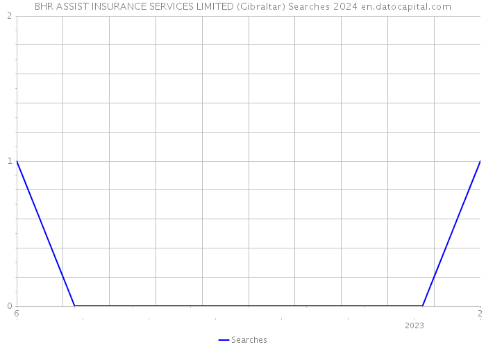BHR ASSIST INSURANCE SERVICES LIMITED (Gibraltar) Searches 2024 