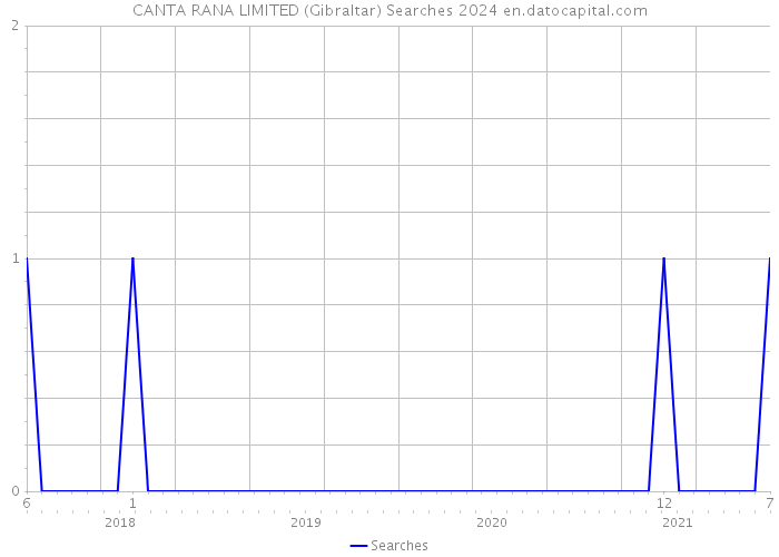 CANTA RANA LIMITED (Gibraltar) Searches 2024 
