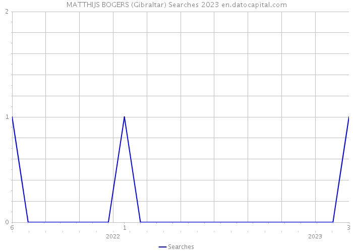 MATTHIJS BOGERS (Gibraltar) Searches 2023 