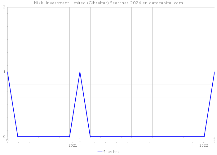 Nikki Investment Limited (Gibraltar) Searches 2024 