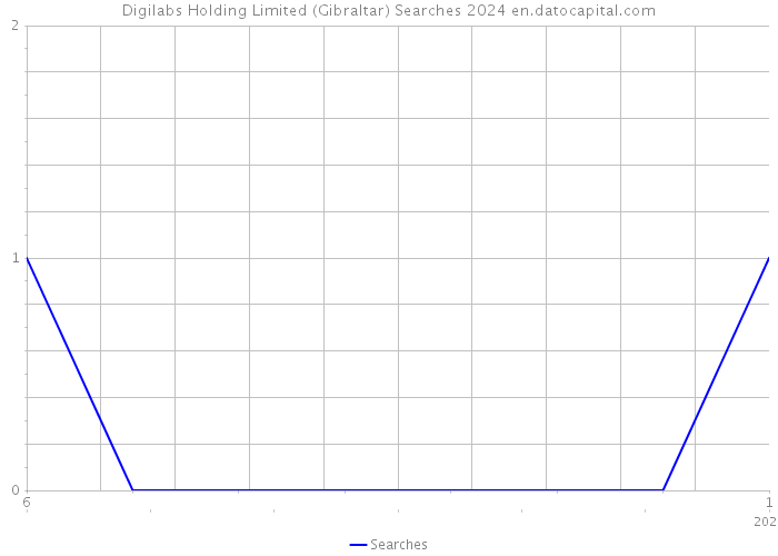 Digilabs Holding Limited (Gibraltar) Searches 2024 