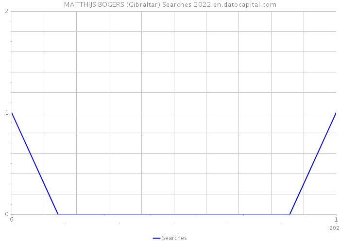 MATTHIJS BOGERS (Gibraltar) Searches 2022 