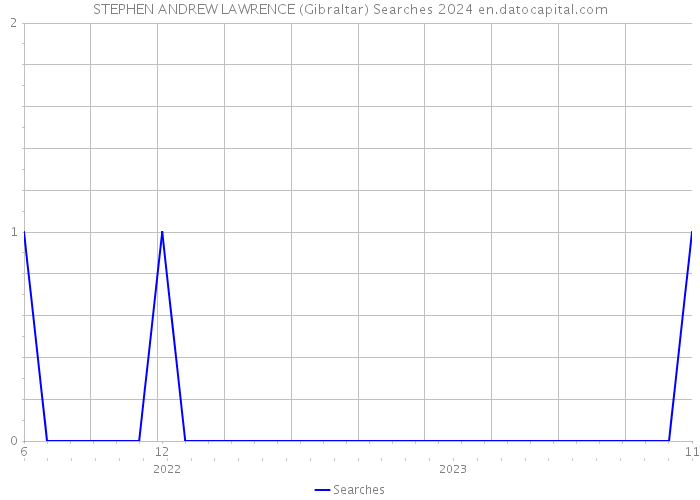 STEPHEN ANDREW LAWRENCE (Gibraltar) Searches 2024 