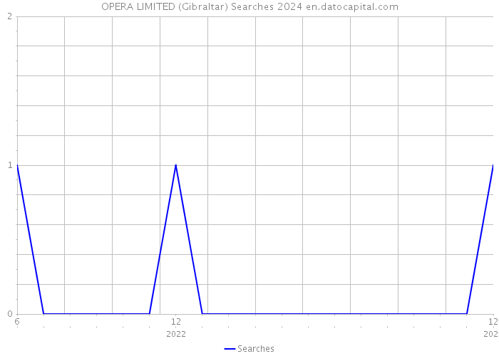 OPERA LIMITED (Gibraltar) Searches 2024 