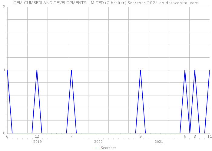OEM CUMBERLAND DEVELOPMENTS LIMITED (Gibraltar) Searches 2024 