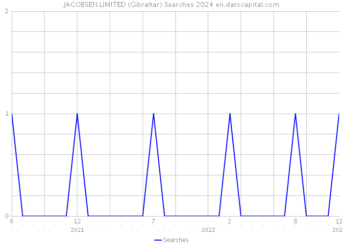 JACOBSEN LIMITED (Gibraltar) Searches 2024 