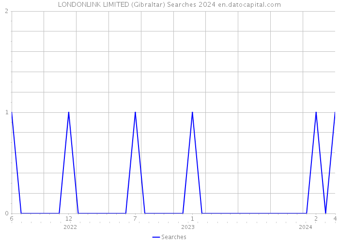 LONDONLINK LIMITED (Gibraltar) Searches 2024 