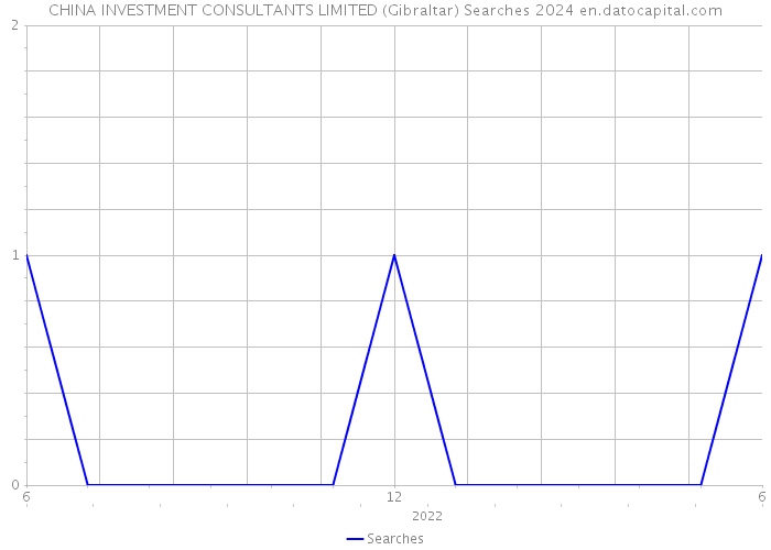 CHINA INVESTMENT CONSULTANTS LIMITED (Gibraltar) Searches 2024 