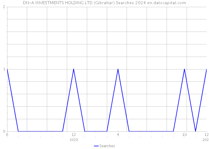 DN-A INVESTMENTS HOLDING LTD (Gibraltar) Searches 2024 