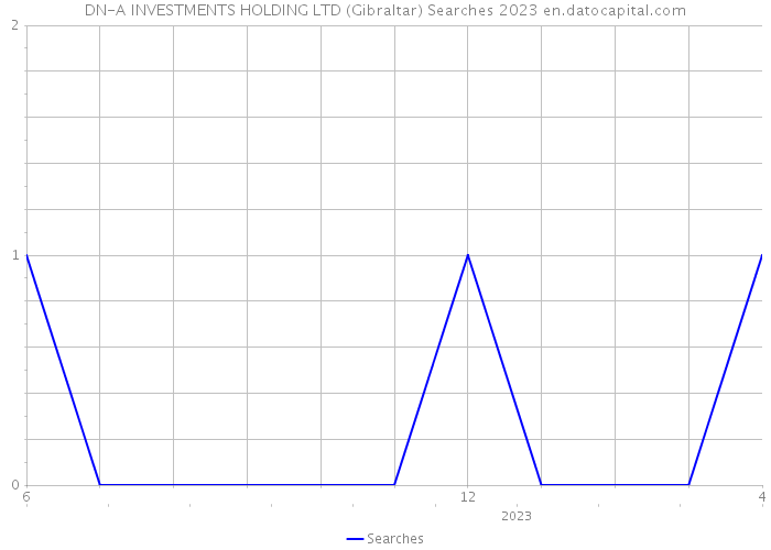 DN-A INVESTMENTS HOLDING LTD (Gibraltar) Searches 2023 