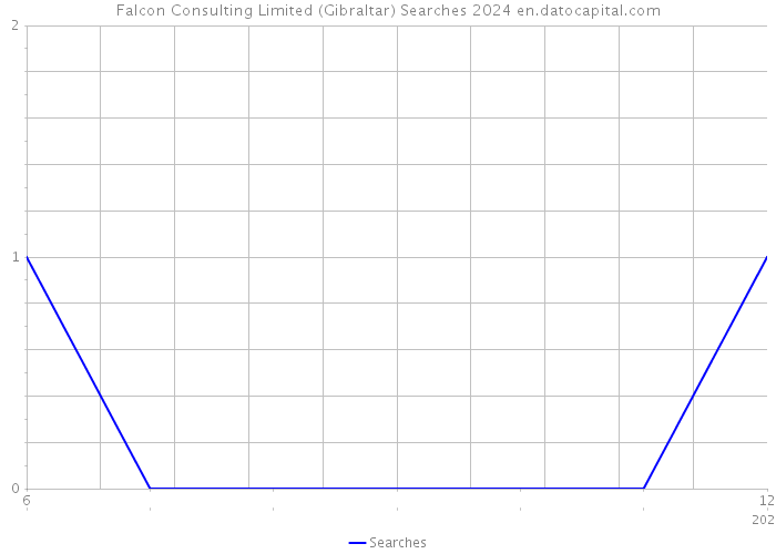 Falcon Consulting Limited (Gibraltar) Searches 2024 