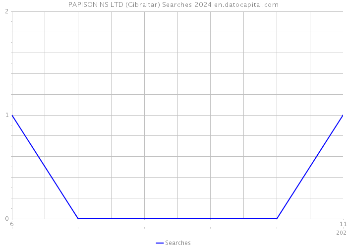 PAPISON NS LTD (Gibraltar) Searches 2024 