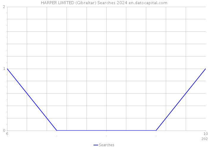 HARPER LIMITED (Gibraltar) Searches 2024 