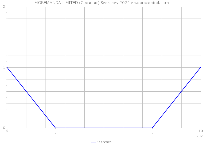 MOREMANDA LIMITED (Gibraltar) Searches 2024 