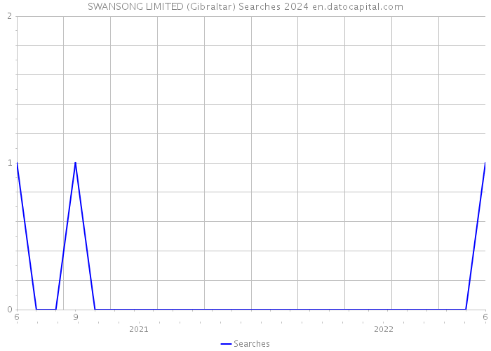 SWANSONG LIMITED (Gibraltar) Searches 2024 
