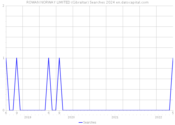 ROWAN NORWAY LIMITED (Gibraltar) Searches 2024 