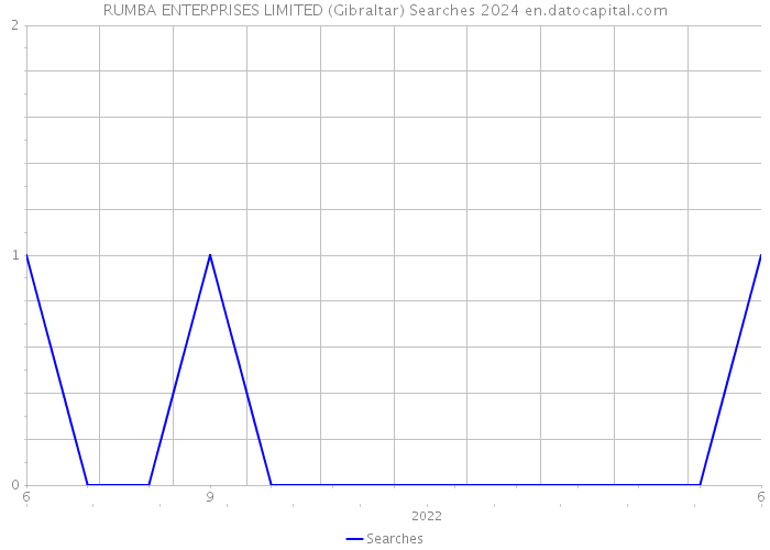 RUMBA ENTERPRISES LIMITED (Gibraltar) Searches 2024 