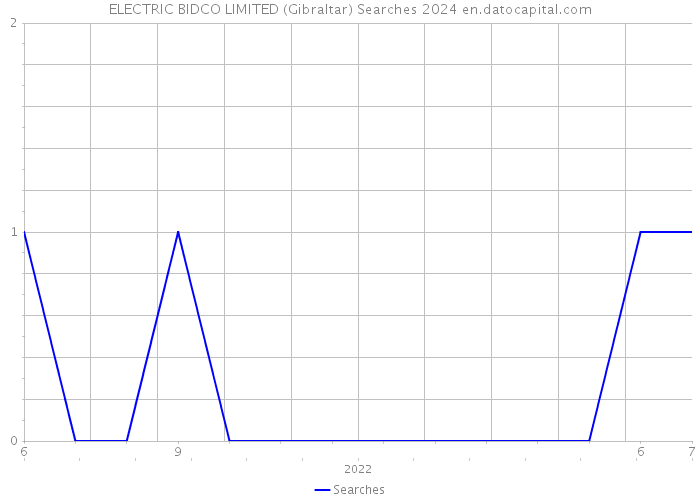 ELECTRIC BIDCO LIMITED (Gibraltar) Searches 2024 