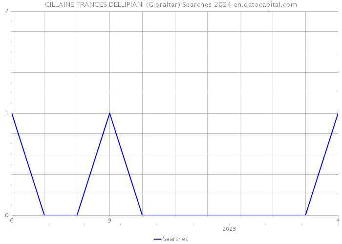 GILLAINE FRANCES DELLIPIANI (Gibraltar) Searches 2024 