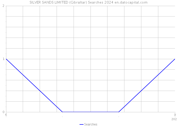SILVER SANDS LIMITED (Gibraltar) Searches 2024 