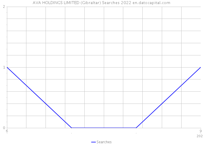 AVA HOLDINGS LIMITED (Gibraltar) Searches 2022 
