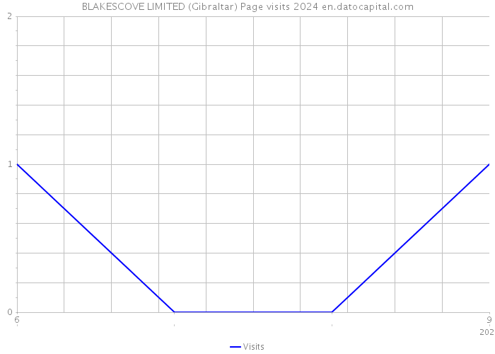 BLAKESCOVE LIMITED (Gibraltar) Page visits 2024 