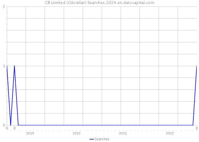 CB Limited (Gibraltar) Searches 2024 