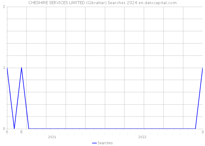 CHESHIRE SERVICES LIMITED (Gibraltar) Searches 2024 