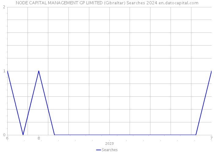 NODE CAPITAL MANAGEMENT GP LIMITED (Gibraltar) Searches 2024 