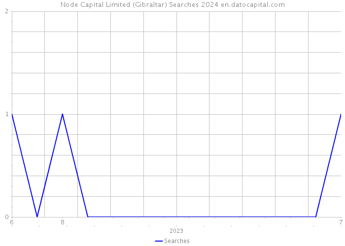 Node Capital Limited (Gibraltar) Searches 2024 