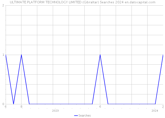 ULTIMATE PLATFORM TECHNOLOGY LIMITED (Gibraltar) Searches 2024 
