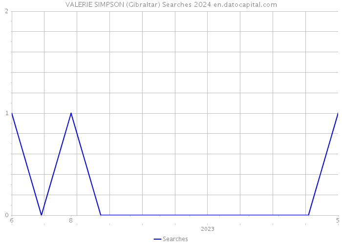 VALERIE SIMPSON (Gibraltar) Searches 2024 