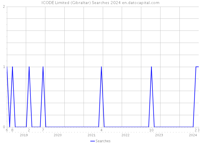 ICODE Limited (Gibraltar) Searches 2024 