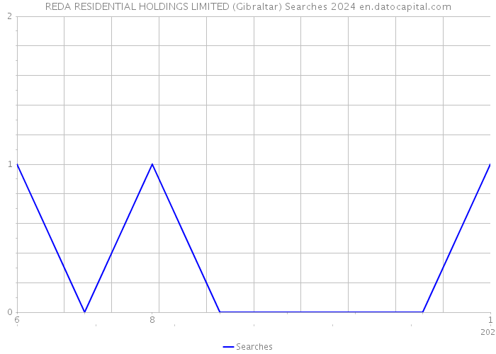 REDA RESIDENTIAL HOLDINGS LIMITED (Gibraltar) Searches 2024 