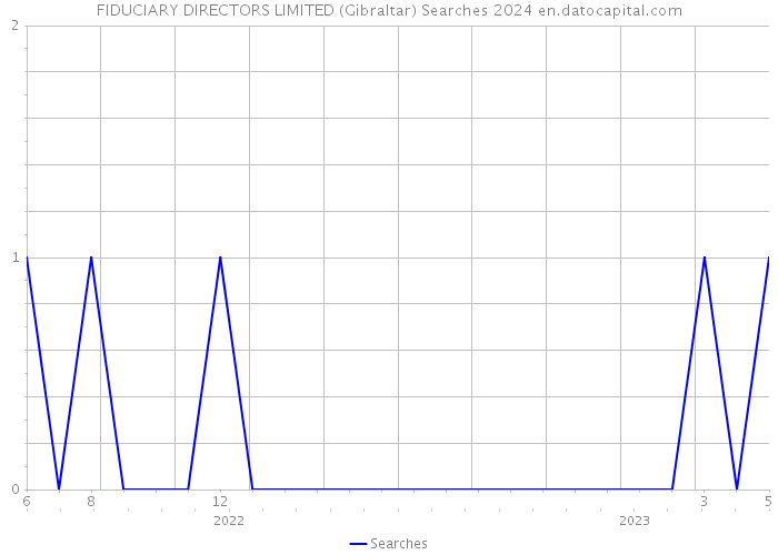 FIDUCIARY DIRECTORS LIMITED (Gibraltar) Searches 2024 