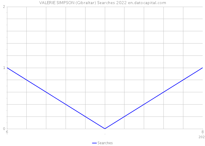 VALERIE SIMPSON (Gibraltar) Searches 2022 