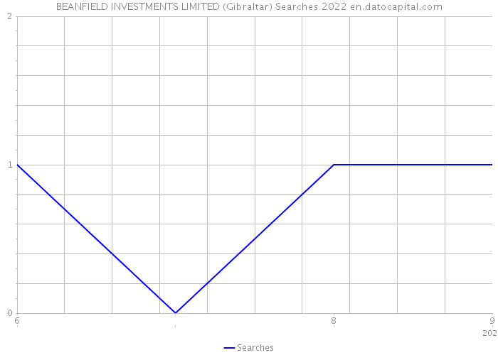 BEANFIELD INVESTMENTS LIMITED (Gibraltar) Searches 2022 