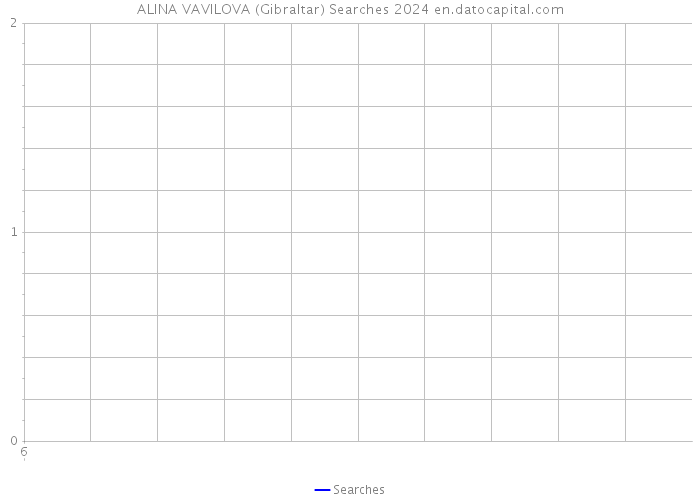 ALINA VAVILOVA (Gibraltar) Searches 2024 