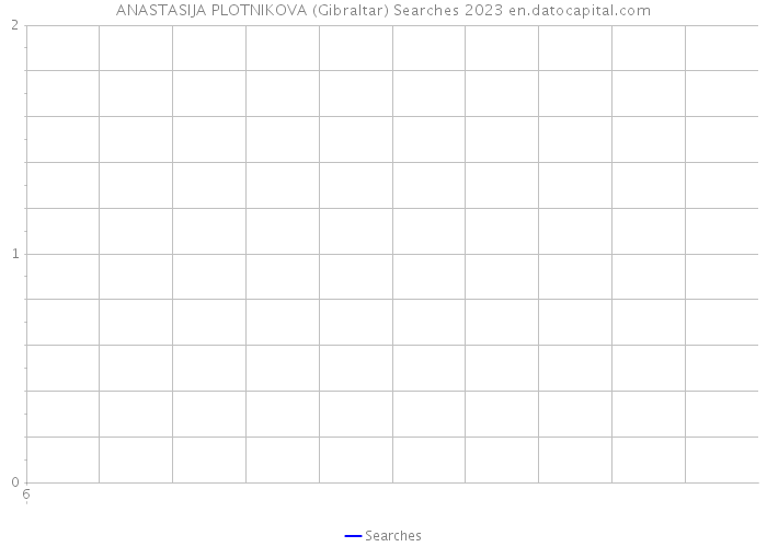 ANASTASIJA PLOTNIKOVA (Gibraltar) Searches 2023 
