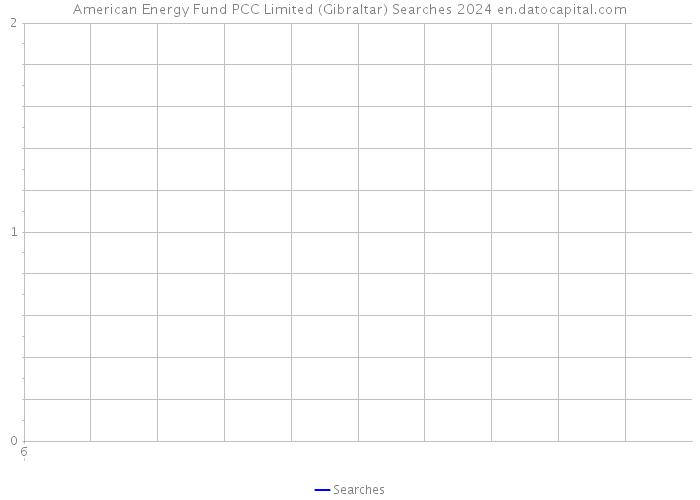 American Energy Fund PCC Limited (Gibraltar) Searches 2024 