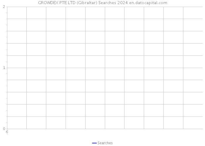 GROWDEX PTE LTD (Gibraltar) Searches 2024 