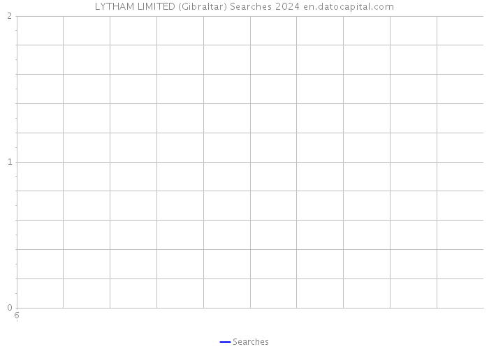 LYTHAM LIMITED (Gibraltar) Searches 2024 
